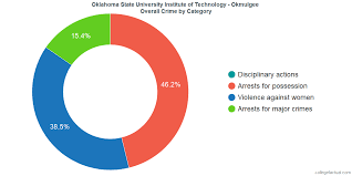 How Safe Is Oklahoma State University Institute Of