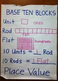 math place value and base ten blocks anchor charts first