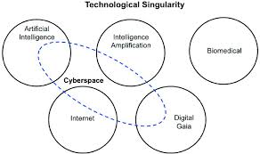 Image result for Technological singularity