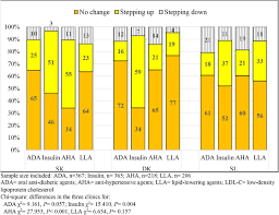 5,223 likes · 11 talking about this · 216 were here. Is Therapeutic Inertia Present In Primary Diabetes Care In Malaysia A Prospective Study Medrxiv