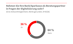 Der vorliegende artikel beschreibt die spezifischen herausforderungen der drei deutschen institutsgruppen und geht dabei auf die anforderungen. Banken Sparkassen Als Digitale Beratungspartner
