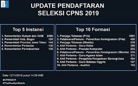 Informasi lowongan kerja resmi untuk lowongan kerja cpns, bumn, dan multinasional company tahun 2020. Hari Pertama Pendaftaran Cpns Ribuan Orang Incar Formasi Penjaga Tahanan Okezone Economy