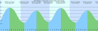 weehawken union city hudson river new jersey tide chart