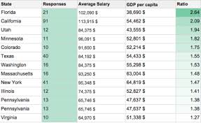 Ux designer salaries by company. How Much Do Ux Designers Earn Around The World