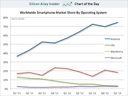Chart Of The Day The Iphones Market Share Is Dead In The Water
