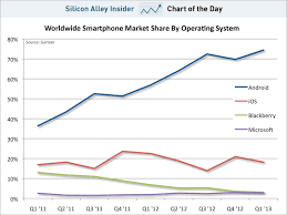 chart of the day the iphones market share is dead in the water