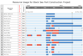 Gantt Charts For Planning And Scheduling Projects How To