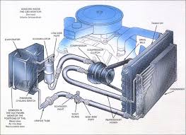 The air conditioner is based on 'evaporative heat'(a phenomenon that absorbs the surrounding heat when the liquid evaporates). Car Air Conditioning System Principle And Working Mech4study