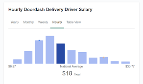 We did not find results for: How Much Can You Make A Week With Doordash 2021 Real Earnings