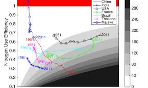 To Save The Earth Better Nitrogen Use On A Hungrier Planet