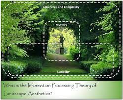 What Is Information Processing Information Processing Landscape Information Processing Theory