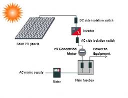 How is it that something as simple as a solar panel can take sunlight and use it to power things like your oven, television, and other appliances like your xbox? Solar Energy Installation Panel How Photovoltaic Solar Panels Work