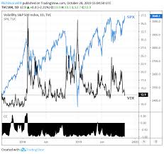 Vix Risk Of Complacency As Stocks Hit Record On Fed Trade