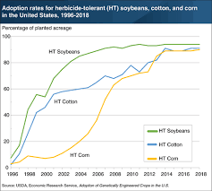 Agropages Com Usda Herbicide Tolerant Seed Use Increased