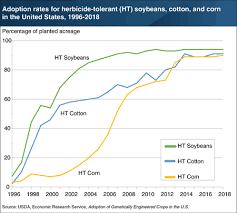 agropages com usda herbicide tolerant seed use increased