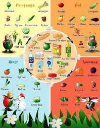 Legumes Et Fruits Imparare Il Francese Grammatica Francese Lezioni Di Francese