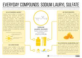 5 Things You Never Want On Your Skin Sodium Lauryl Sulfate Chemistry Lessons Science Chemistry