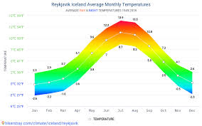 Data Tables And Charts Monthly And Yearly Climate Conditions