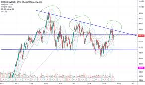 Among the most significant detractors was the commonwealth bank of australia, with australia's largest company falling more than 5%. Page 2 Cba Tradingview