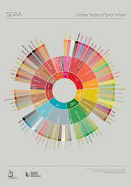 The coffee tasters flavor wheel, a collaborative effort by the specialty coffee association of america and world coffee research, is designed to be a tool for the coffee taster.as a tool, it is meant to be intuitive, enjoyable to use, and a benefit to those who seek to analyze and describe coffees. The 2016 Scaa And Wcr Coffee Taster S Flavor Wheel Download Scientific Diagram