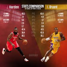 The latest stats, facts, news and notes on kwame brown of the philadelphia. Oc James Harden Vs Kobe Bryant Stats Comparison Of Their Respective 30 Point Streaks Nba