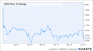 should investors bite into krispy kreme stock aol finance