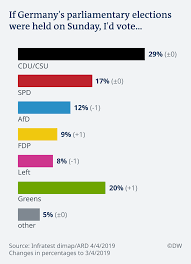 Mai sunt mai puțin de două luni până la alegerile europarlamentare și scena politică fierbe. Sondaj Germanii Au Devenit Mai Pro Europeni Germania Dw 05 04 2019