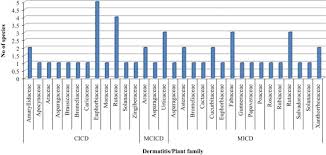 For the treatment of allergic dermatitis, patients in the first stages need the appointment of desensitizing agents (antihistamines, calcium preparations) in combination with external methods of treatment (5% dermatol emulsion, lanolin emulsion zinc ointment, 3% naphthalene paste. A Survey Of Plants Responsible For Causing Irritant Contact Dermatitis In The Amathole District Eastern Cape South Africa Sciencedirect