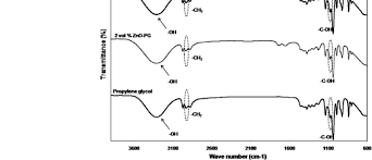 Ft Ir Spectra Of Propylene Glycol And Znopg Nanofluids Of