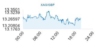 Live Silver Price In Pounds Xag Gbp Live Silver Prices