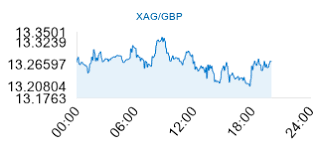 live silver price in pounds xag gbp live silver prices