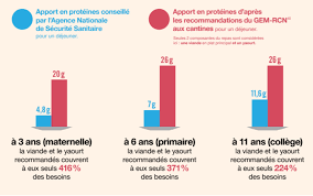 En dix ans, la consommation de viande en france a baissé de 12%. Enquete De La Viande Au Menu Tous Les Jours Pour 7 Ecoliers Sur 10 Greenpeace France