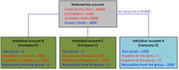 Hierdoor kunnen ze efficiënter opereren en hun risico's verlagen. Reporting In The Case Of Notional Cash Pooling