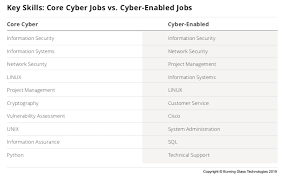 Highest paying cybersecurity jobs a look at 5 positions that pay north of $200,000 per year in total annual compensation: The Demand For Cybersecurity Professionals Is Outstripping The Supply Of Skilled Workers Ibm Training And Skills Blog