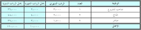 دراسة جدوى مشروع مطعم هندي بربح 180 الف مشاريع صغيرة