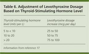 Thyroid Disease In Pregnancy American Family Physician