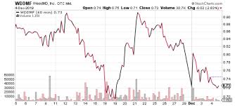 Weedmd Inc 0 72 Pot Stock Could Have Brighter Days Ahead