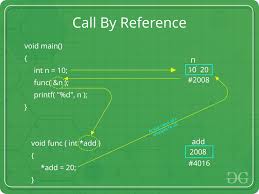 Image result for variable passing reference