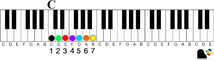 Both scales make use of the same notes. A Visual Way To Learn All 12 Major Keys Of Music On The Piano