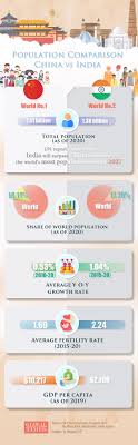 Afghanistan population is equivalent to 0.5% of the total world population. Population Comparison China Vs India Global Times