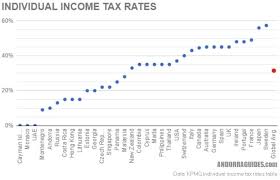 Income tax, corporate tax, property tax, consumption tax and vehicle tax are the main types, and it's best to know the main details beforehand to everyone working in malaysia is required to pay income tax, and all types of incomes are taxable, including gains from business activities and dividends. The Andorra Tax System Andorra Guides