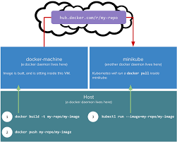 Nominatednodename is set only when this pod preempts other pods on the node, but it cannot be scheduled right away as preemption victims receive their graceful termination periods. Kubernetes Part 2 Of N Creating Our First Pod Sacha S Blog