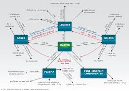 The field is not an independent object, but rather a carrier of the specific properties of. Matter In Our World Science Learning Hub