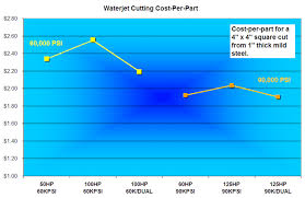 how much does waterjet cutting cost