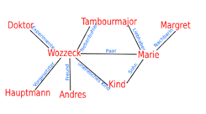 Weltkrieg an, sowie die terrormethoden. Figurenkonstellation