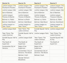 The chronological watch order of dc animated movies is as below. The Correct Timeline For Dcamu Dcanimateduniverse