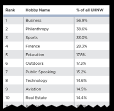 UHNW Interests Passions Hobbies Wealth-X Institute Study