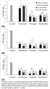 The fresh weight: dry weight (FW/DW) ratio of Amaranthus retroflexus...