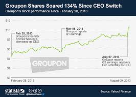 Chart Groupon Shares Soared 134 Since Ceo Switch Statista