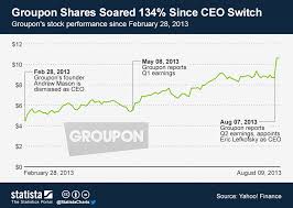 chart groupon shares soared 134 since ceo switch statista